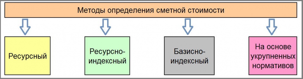 методы определения стоимости методы определения стоимости