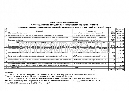 Расчет трудозатрат на проведение работ по определению кадастровой стоимости земельных участков в составе земель сельскохозяйственного назначения на территории Оренбургской области